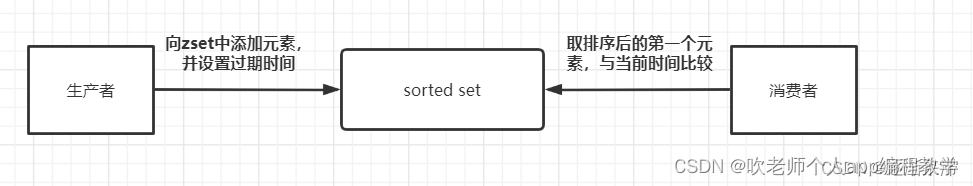 redis 实现延迟队列及其他实现延迟队列