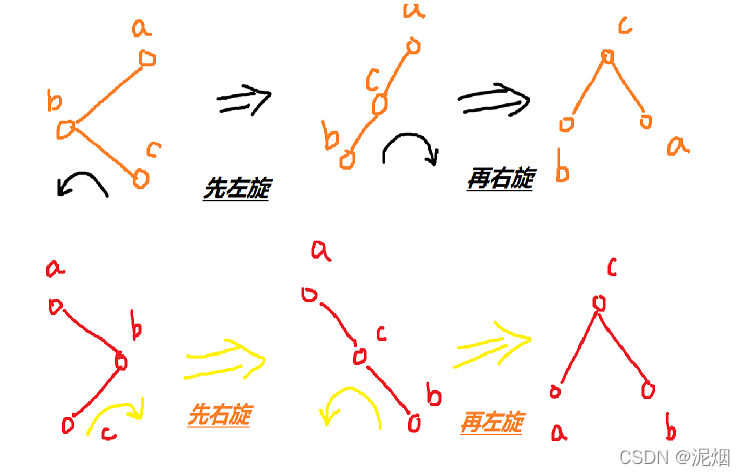 C++实现AVL树的四种旋转