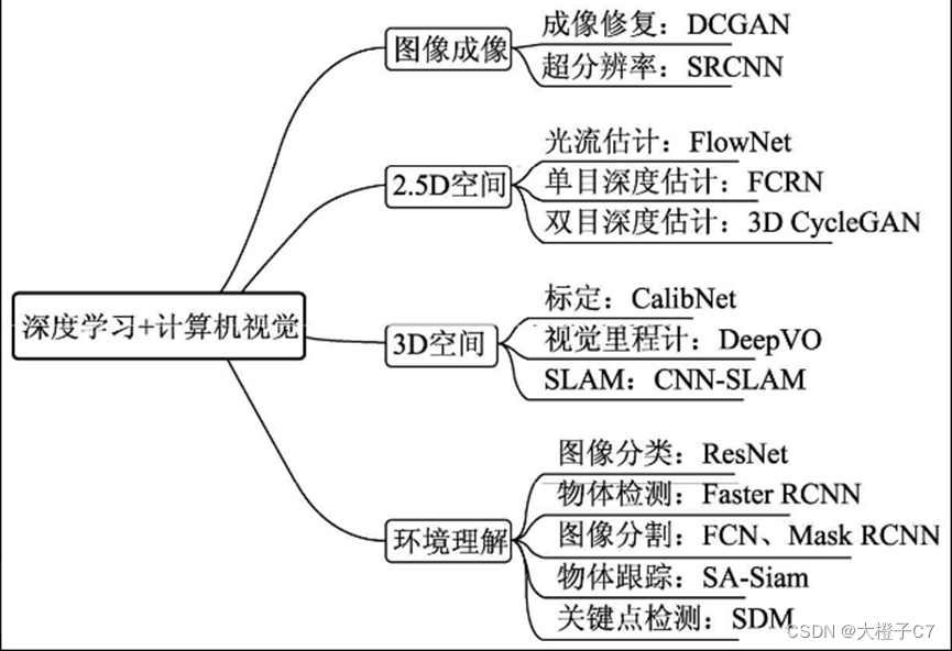 深度学习与计算机视觉 小智博客