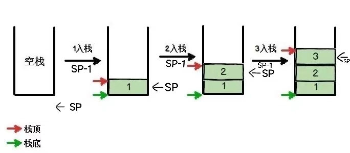 注意栈的容量是有限的，此图没封顶