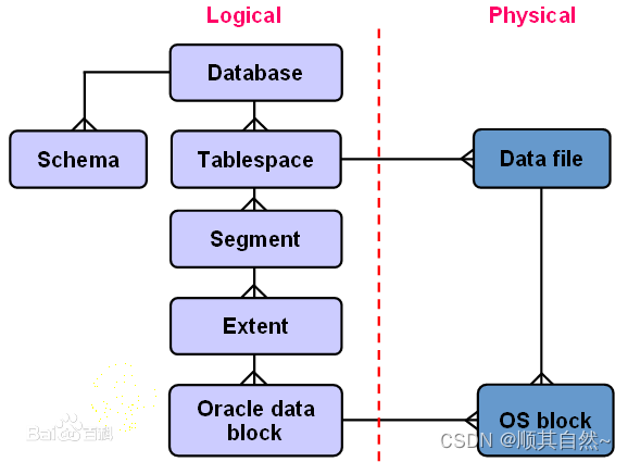 oracle表空间