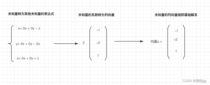 线性代数(三) 线性方程组