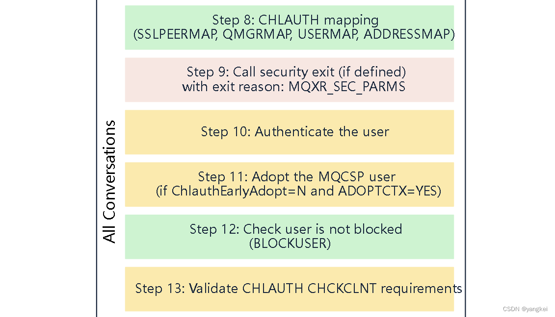 IBM MQ认证探讨_ibmmq关闭通道权限认证CSDN博客