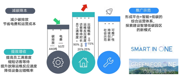 优秀智慧园区案例 - 佛山美的工业城零碳智慧园区，先进智慧园区建设方案经验