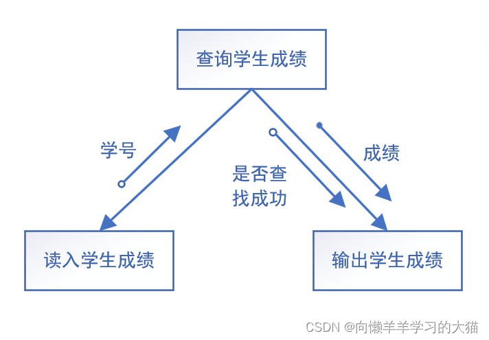 ==【插入 结构图】==