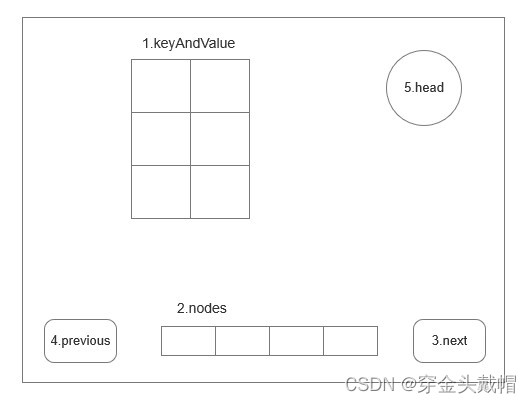 B+数的设计步骤