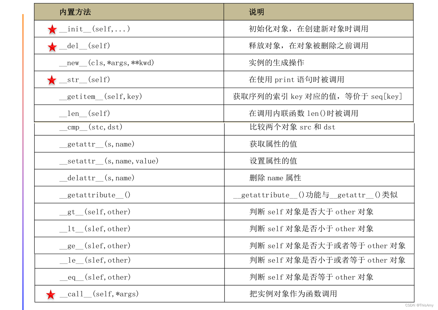 常见内置方法