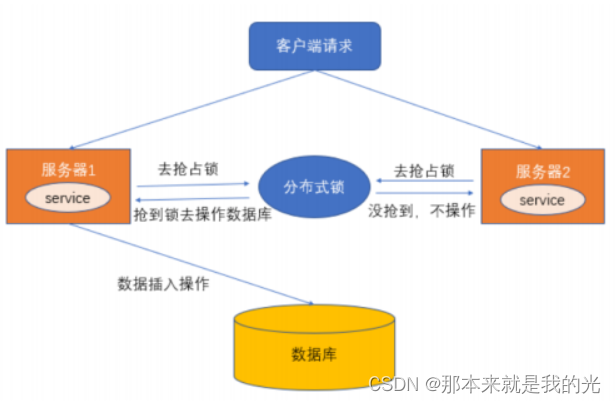 分布式锁原理与实战一：分布式锁简介