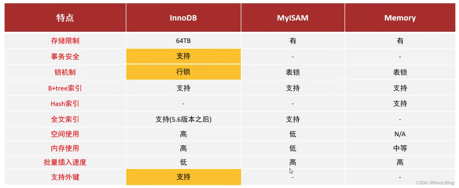 MySQL数据库学习笔记之存储引擎