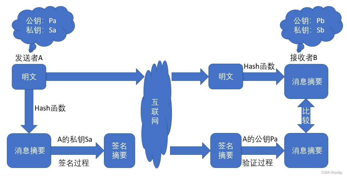 digital signature process