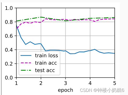 深度学习——微调笔记+代码