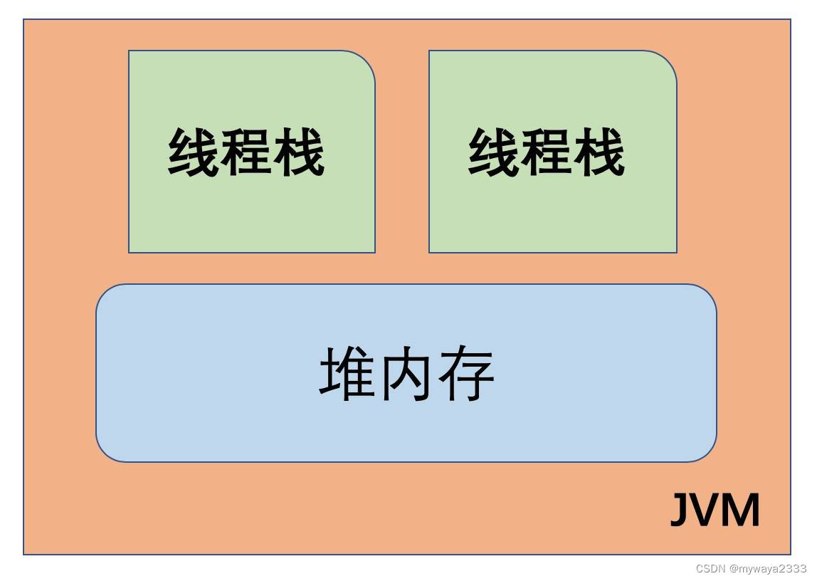 Java 内存模型