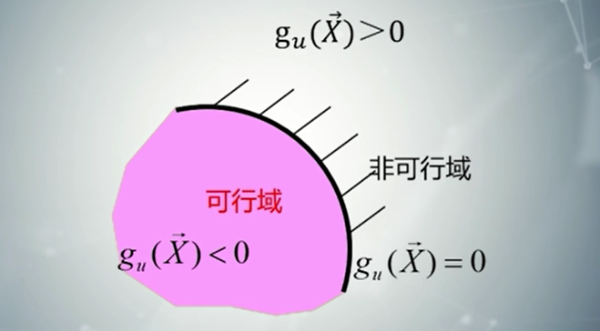 最优化理论 优化设计的数学模型 泰勒展开式 Star星屹程序设计的博客 Csdn博客