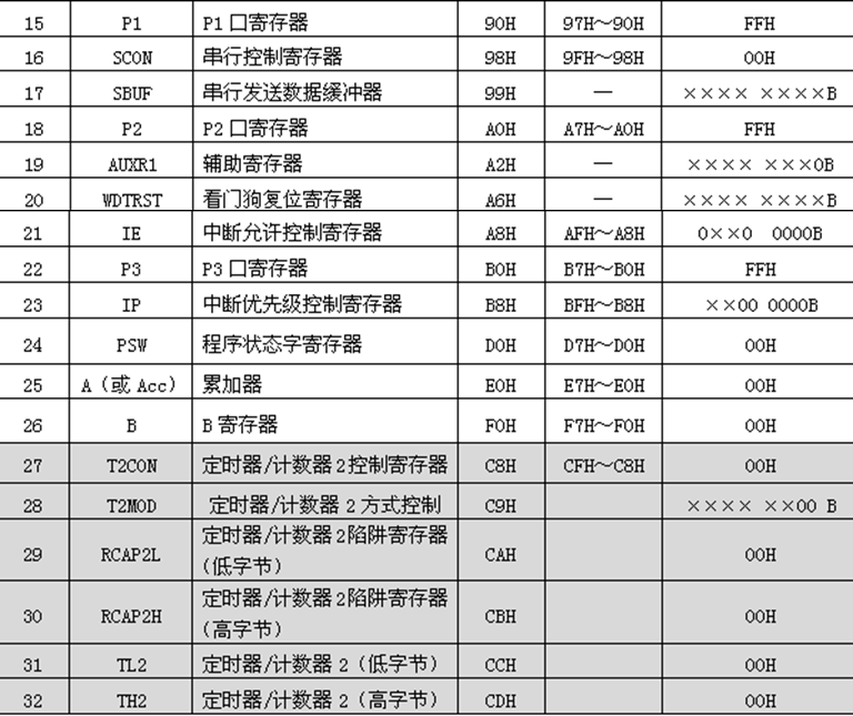 可位寻址的SFR，字节地址末位只能是0H或8H