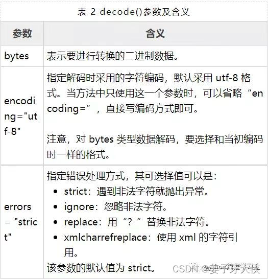 【python学习笔记】：字符串编码转换