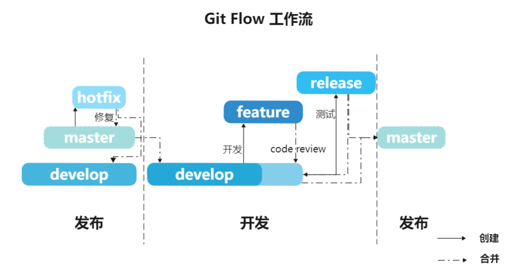 git flow工作流