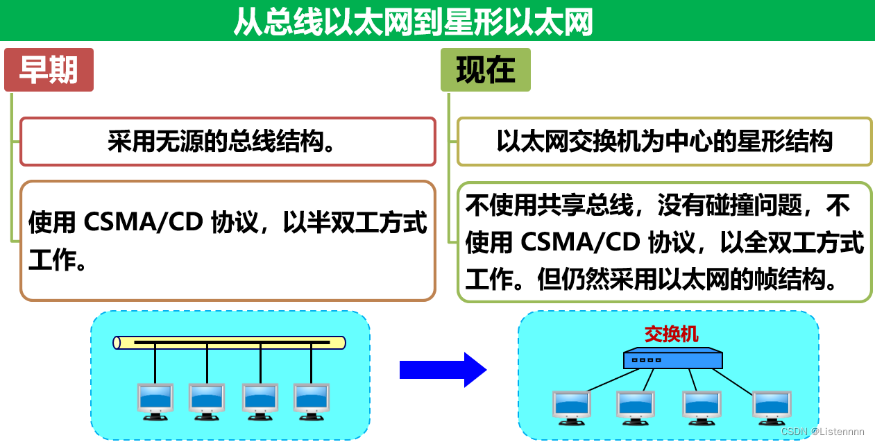 以太网和局域网