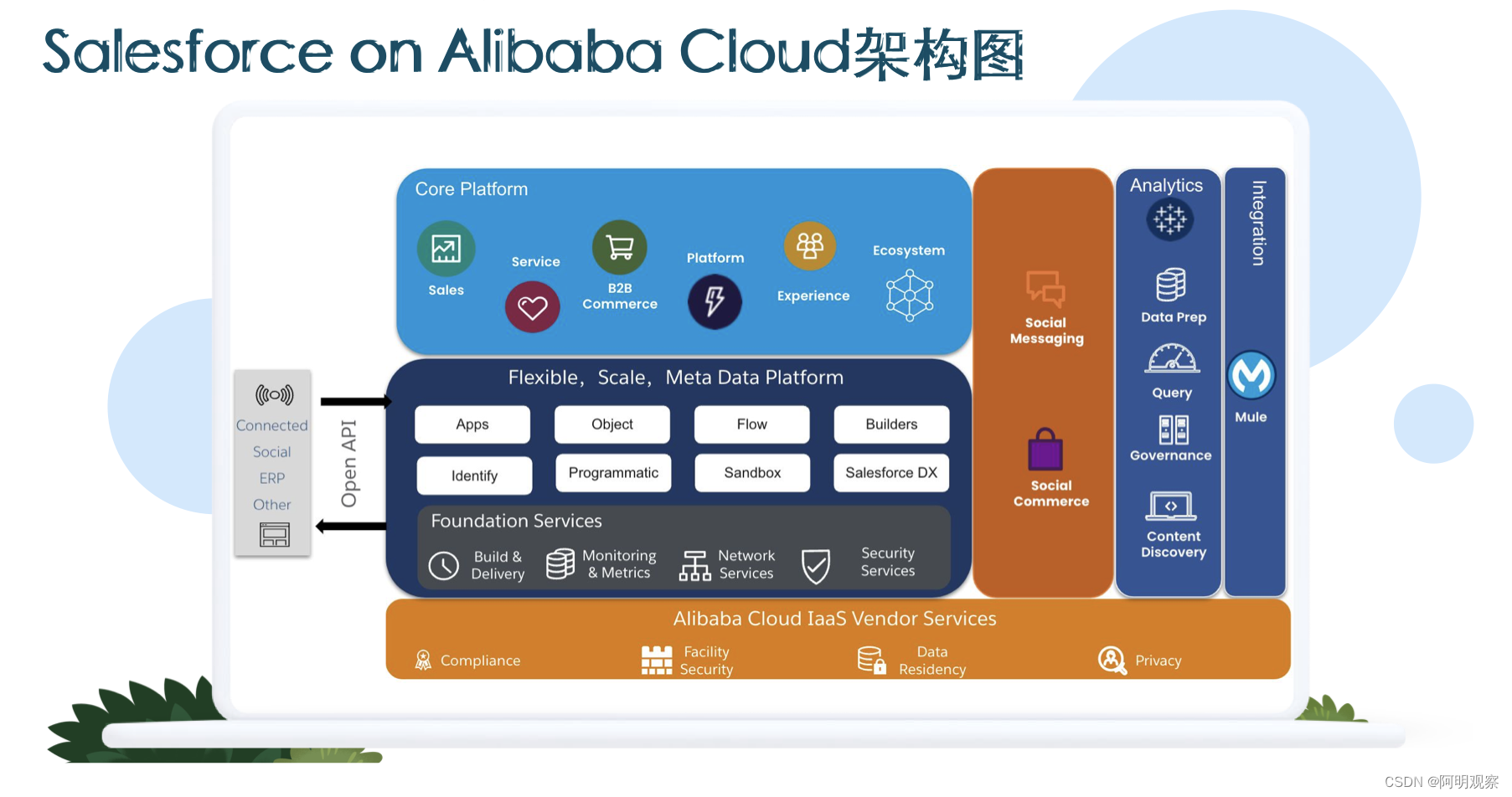 中国的云厂商那么多,为什么salesforce只选阿里云这一个?-csdn博客