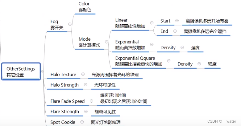 unity操作_光源组件 c#