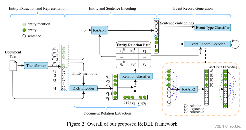 [外链图片转存失败,源站可能有防盗链机制,建议将图片保存下来直接上传(img-KcHYMMC8-1668586900553)(RAAT Relation-Augmented Attention Transformer for Relation Modeling in Document-Level Event Extraction.assets/image-20221116025020630.png)]