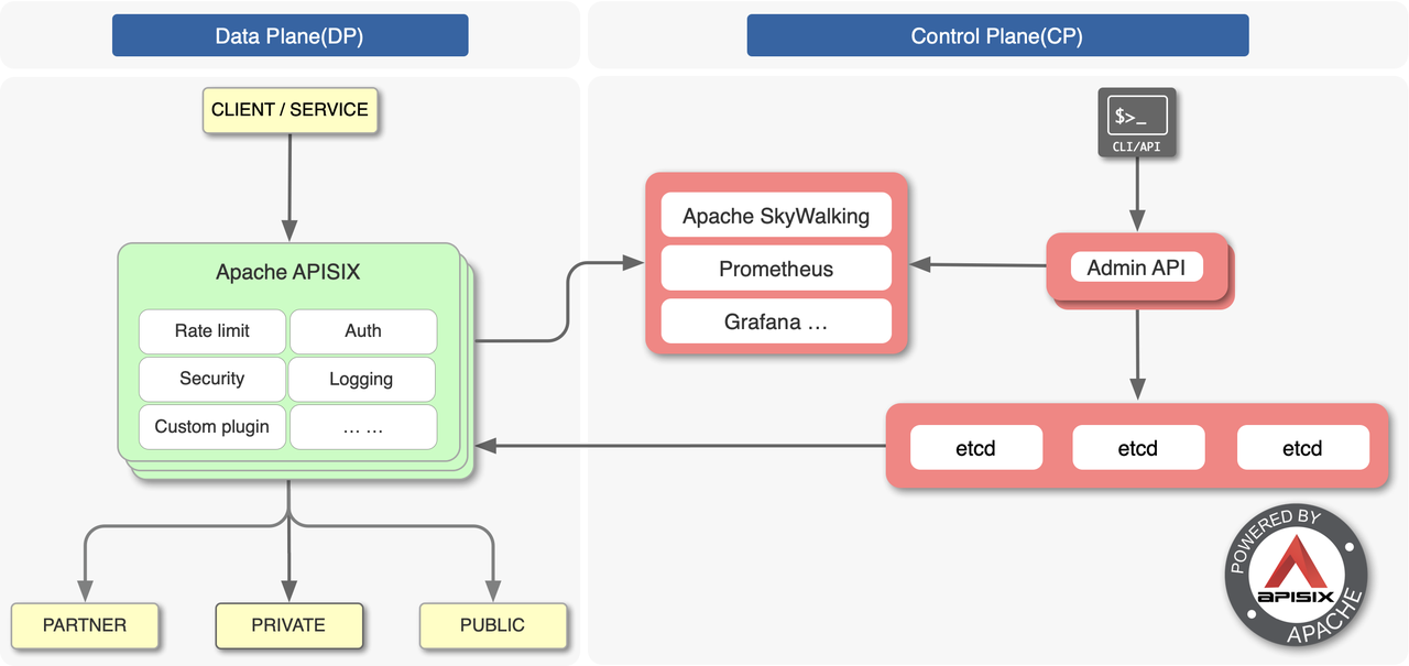 APISIX 架构