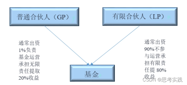 GP与LP的区别,有限责任、无限责任、无限连带责任