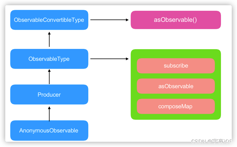 Observable继承链