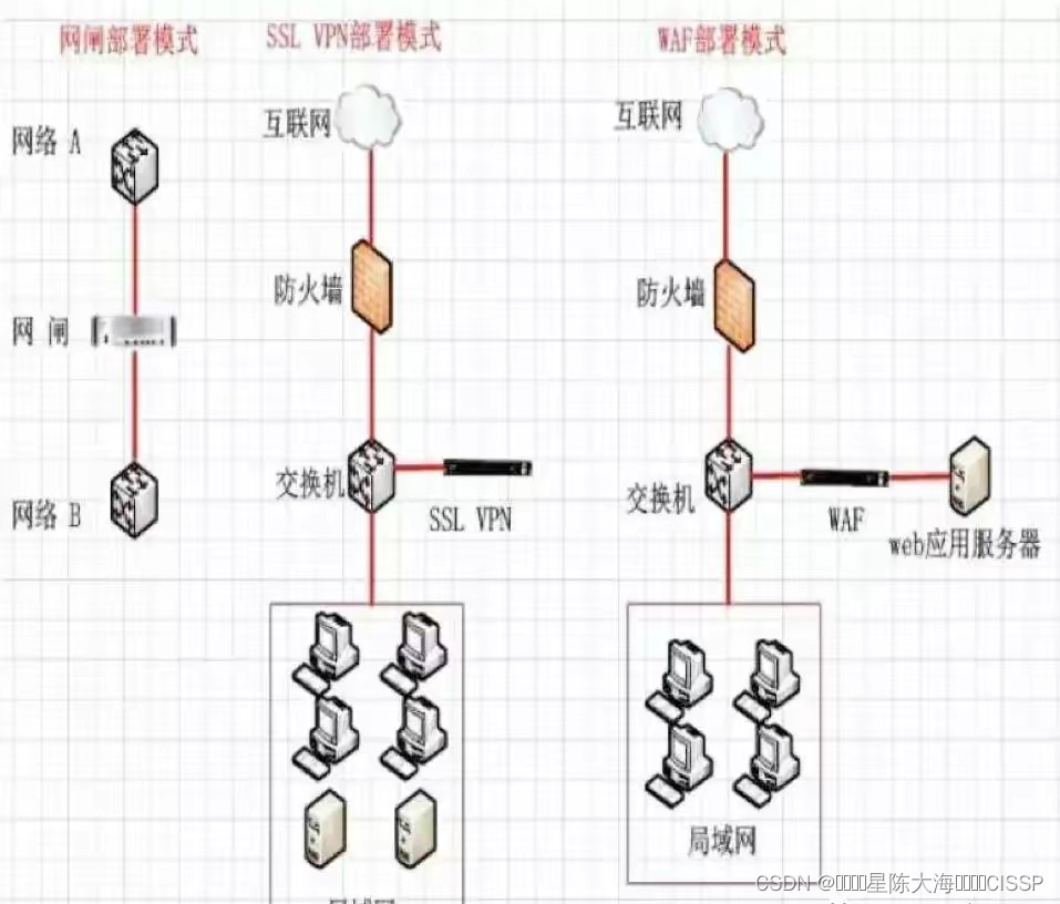 网络安全 等级保护 网络设备、安全设备知识点汇总