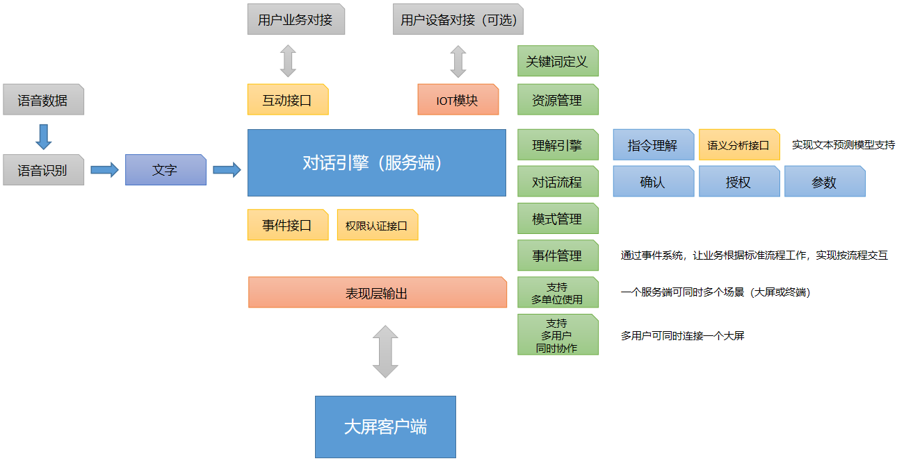 互动之音产品简介-基于语音控制与交互的场景化应用探索