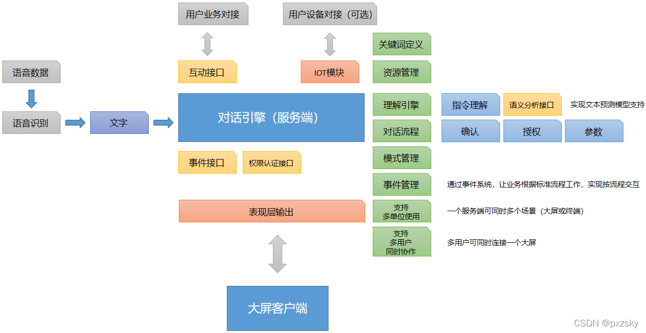 互动之音产品简介-基于语音控制与交互的场景化应用探索