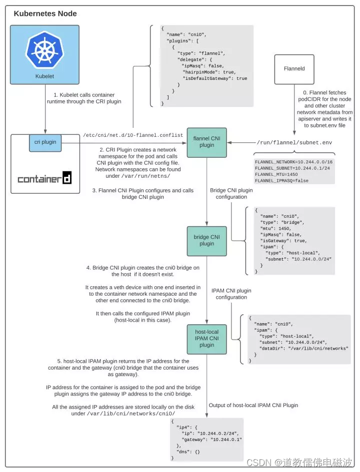 第九课 k8s网络CNI插件学习-Flannel网络插件