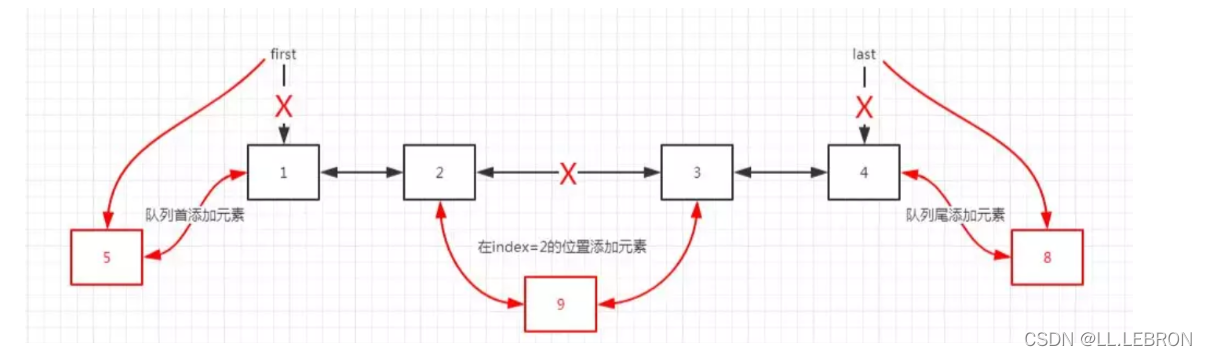 [外链图片转存失败,源站可能有防盗链机制,建议将图片保存下来直接上传(img-P1Rs1v7r-1641043621838)(LinkedList源码分析.assets/image-20220101211415977.png)]