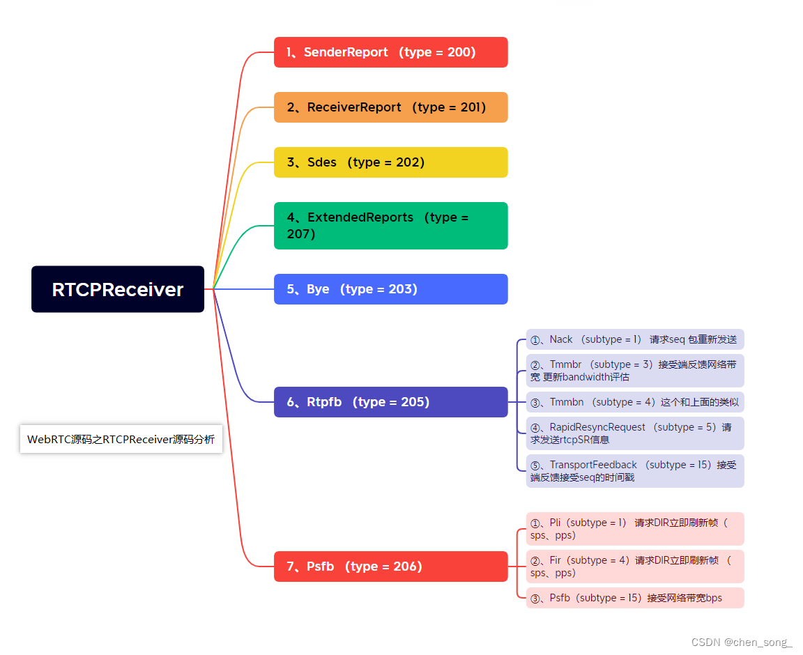 WebRTC源码之RTCPReceiver源码分析