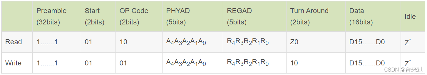 图2 MDIO数据格式