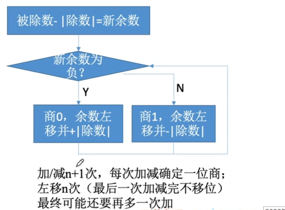 【计算机组成原理】数据的表示和运算（三）