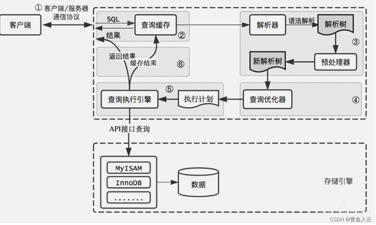 SQL语句执行过程