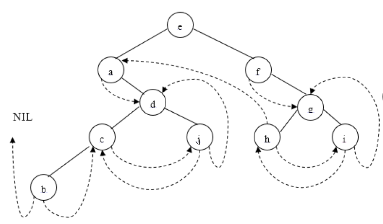 线索二叉树(前中后序线索化/遍历/画线索)