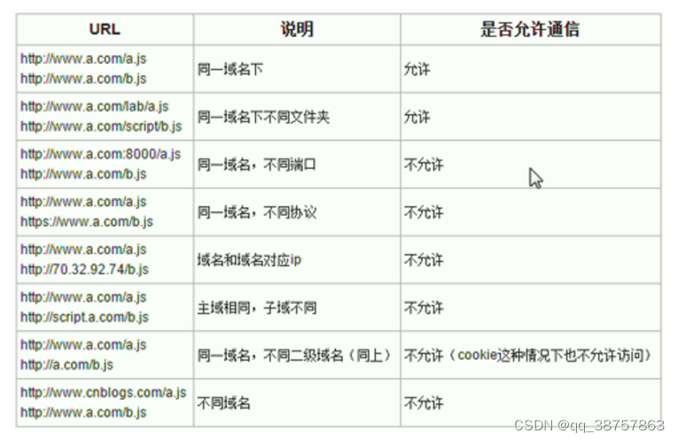 分布式项目10. js中src进行服务器之间的访问和优化使用jsonp的ajax请求处理访问