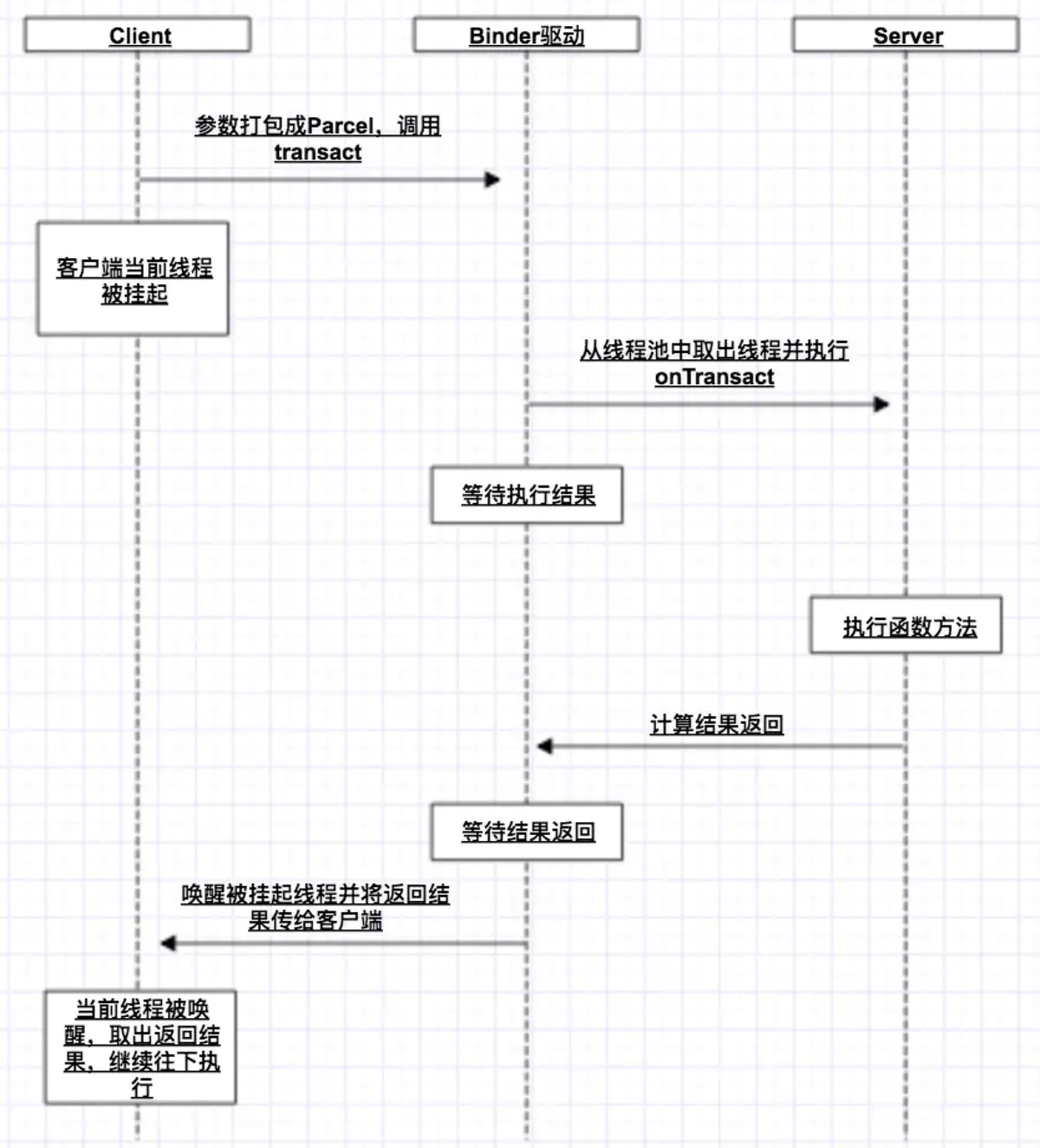 binder通信时序