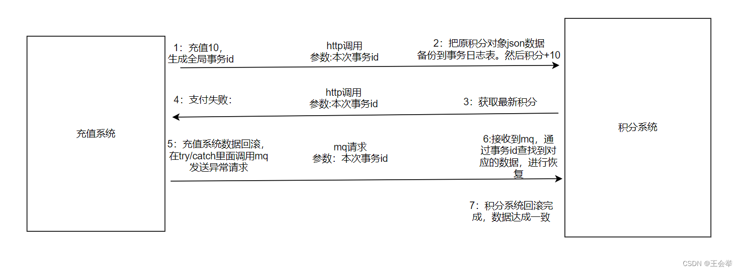 手写分布式事务的一种回滚方案。