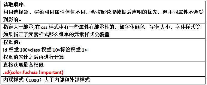 相同选择器，渲染相同属性但值不同，会按照读取数据后声明的优先，但不同属性不会受到影响。指定大于继承,在css样式中有一些属性有继承性的，如字体颜色，字体大小，字体样式等如果指定了元素样式那么继承的元素样式会覆盖权重值：Id权重100>class权重10>标签权重1>权重值累计之后再进行计算直接获取最高权限.zd{color:fuchsia !important}内联样式（1000）大于内部和外部样式