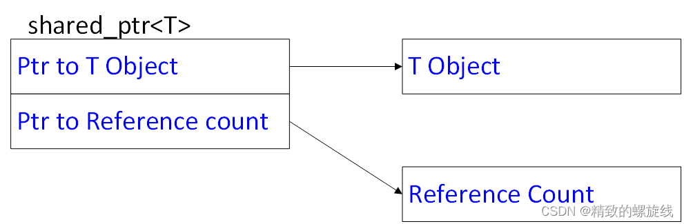 shared_ptr的内存模型