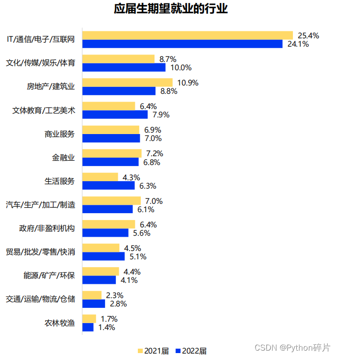 2022就业力