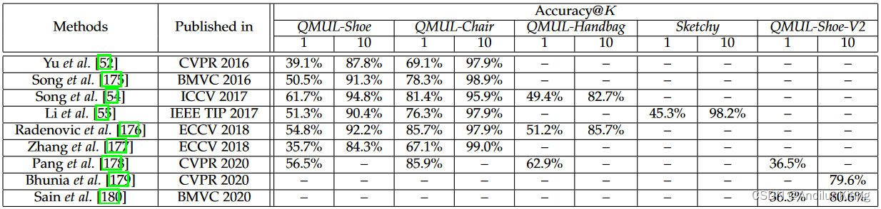 《Fine-Grained Image Analysis with Deep Learning: A Survey》阅读笔记