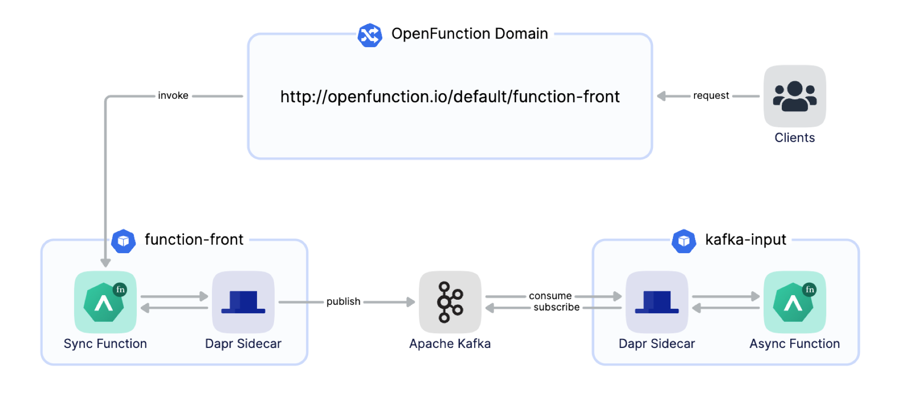 使用 OpenFunction 在任何基础设施上运行 Serverless 工作负载