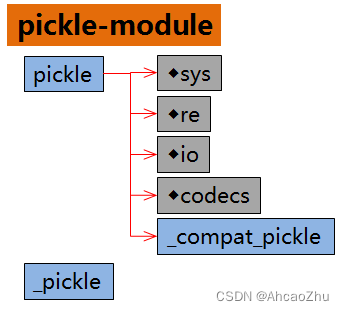 pickle-module