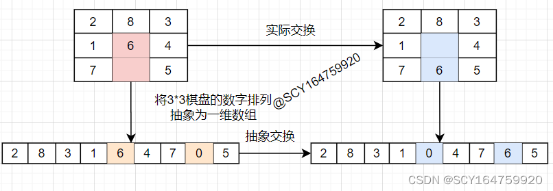 人工智能-A*启发式搜索算法解决八数码问题 Python实现_启发式算法八数码问题