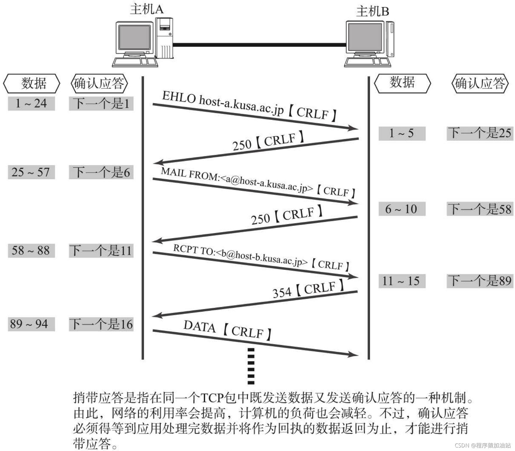 稍带应答