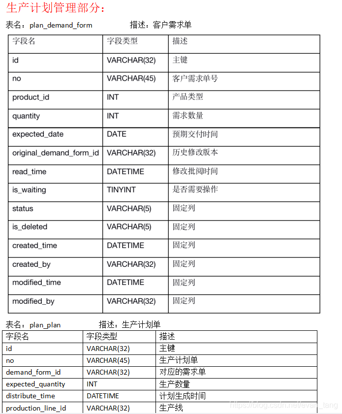 数据库表设计建立