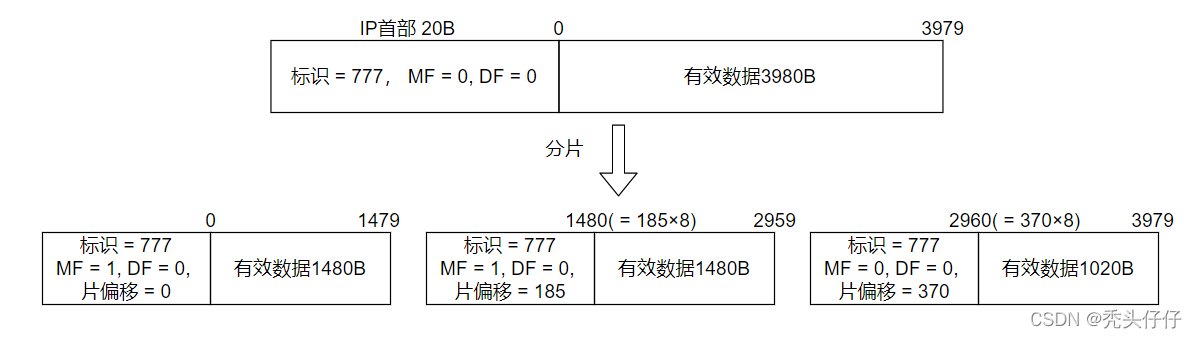 IP分片例子
